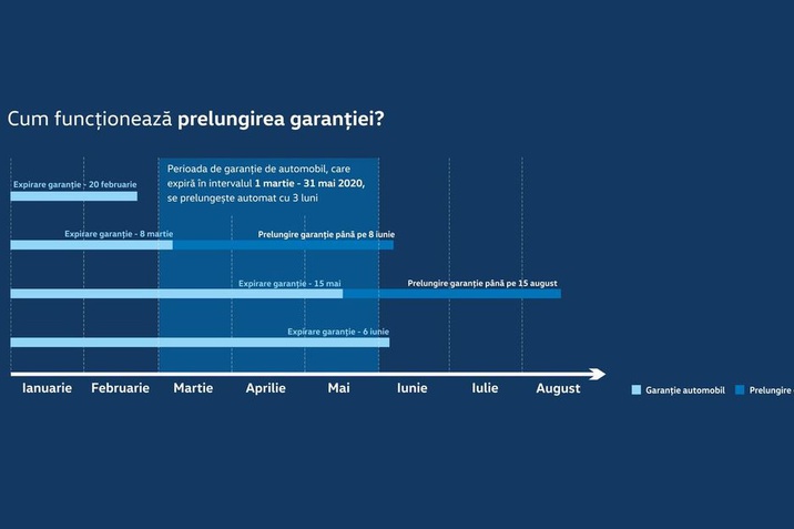 prelungire garantie VW